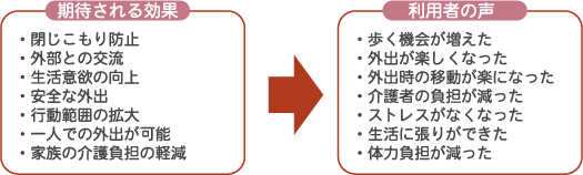 期待される効果・利用者の声