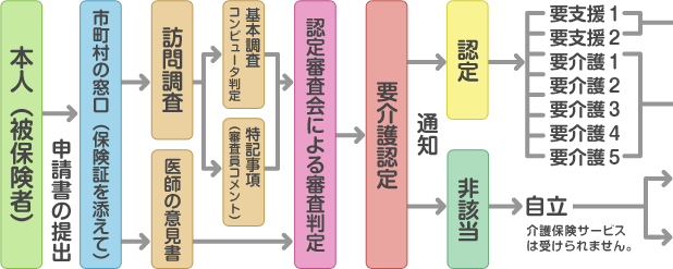 介護保険申請の流れ