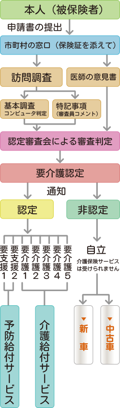 介護保険申請の流れ