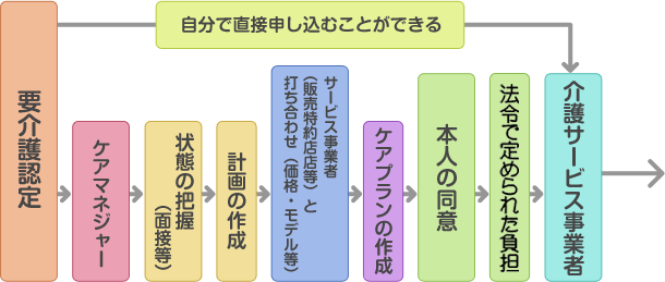 介護サービスの流れ