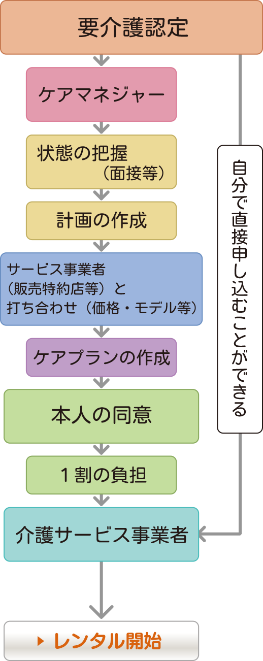 介護保険申請の流れ