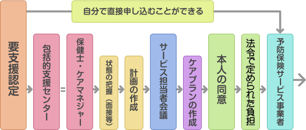 介護保険制度での電動カートレンタルサービスの流れ