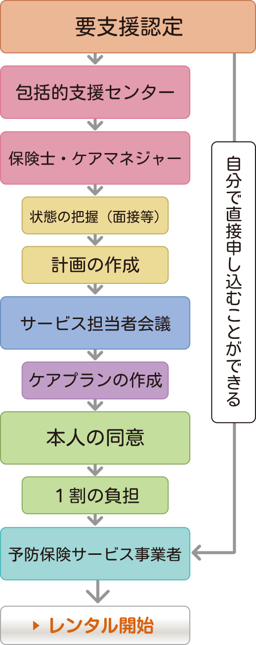 介護保険申請の流れ