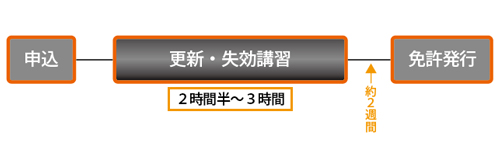 更新 ごと 年 免許 何